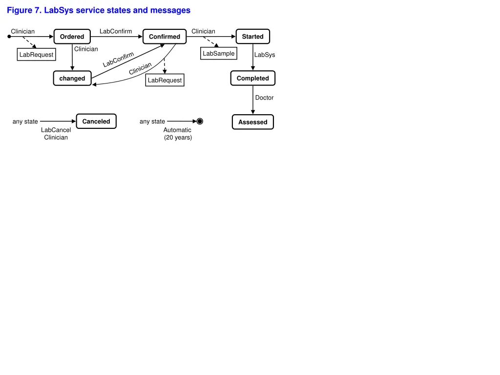 figure 7 labsys service states and messages