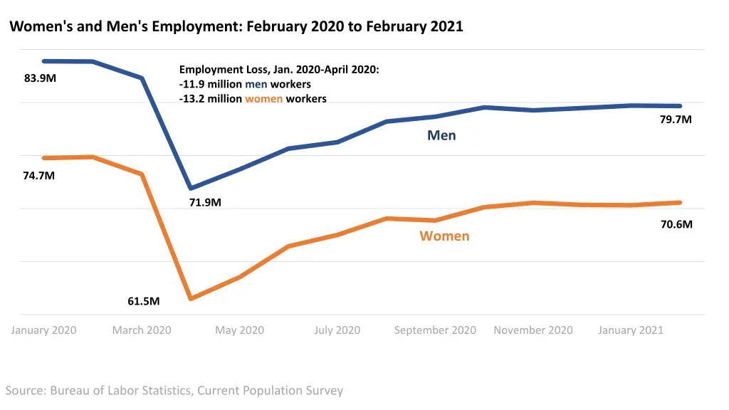 women s and men s employment february 2020