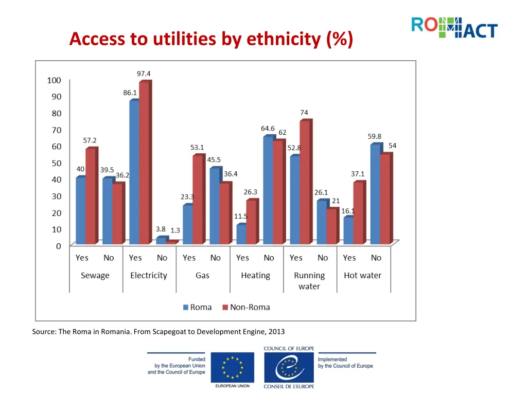 access to utilities by ethnicity