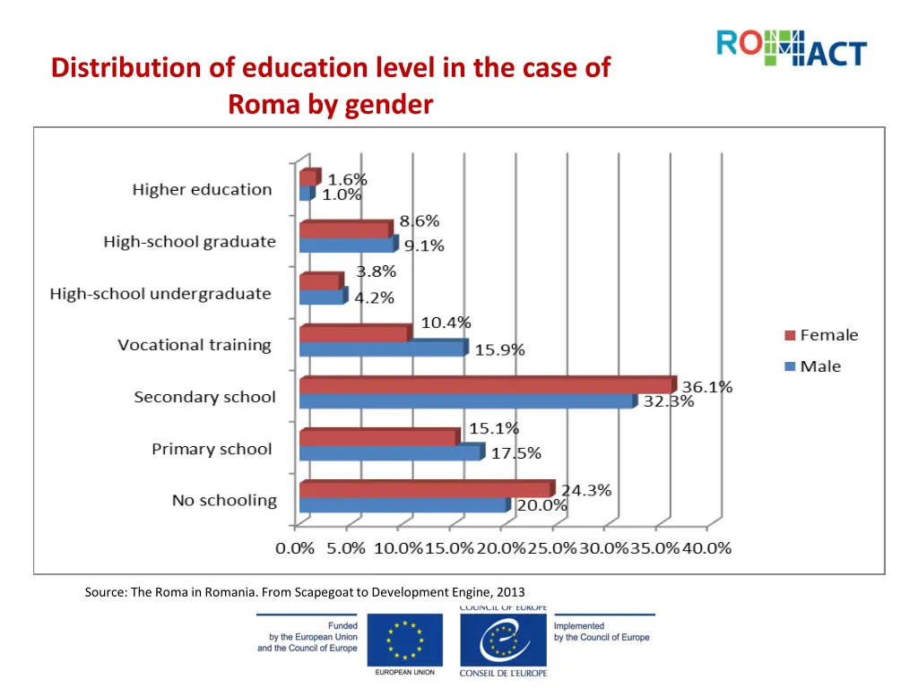 distribution of education level in the case