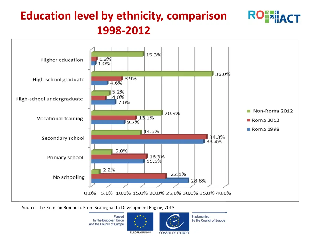 education level by ethnicity comparison 1998 2012