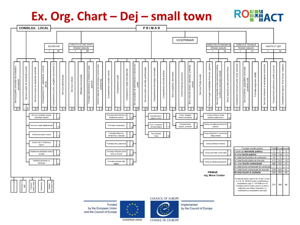 ex org chart dej small town