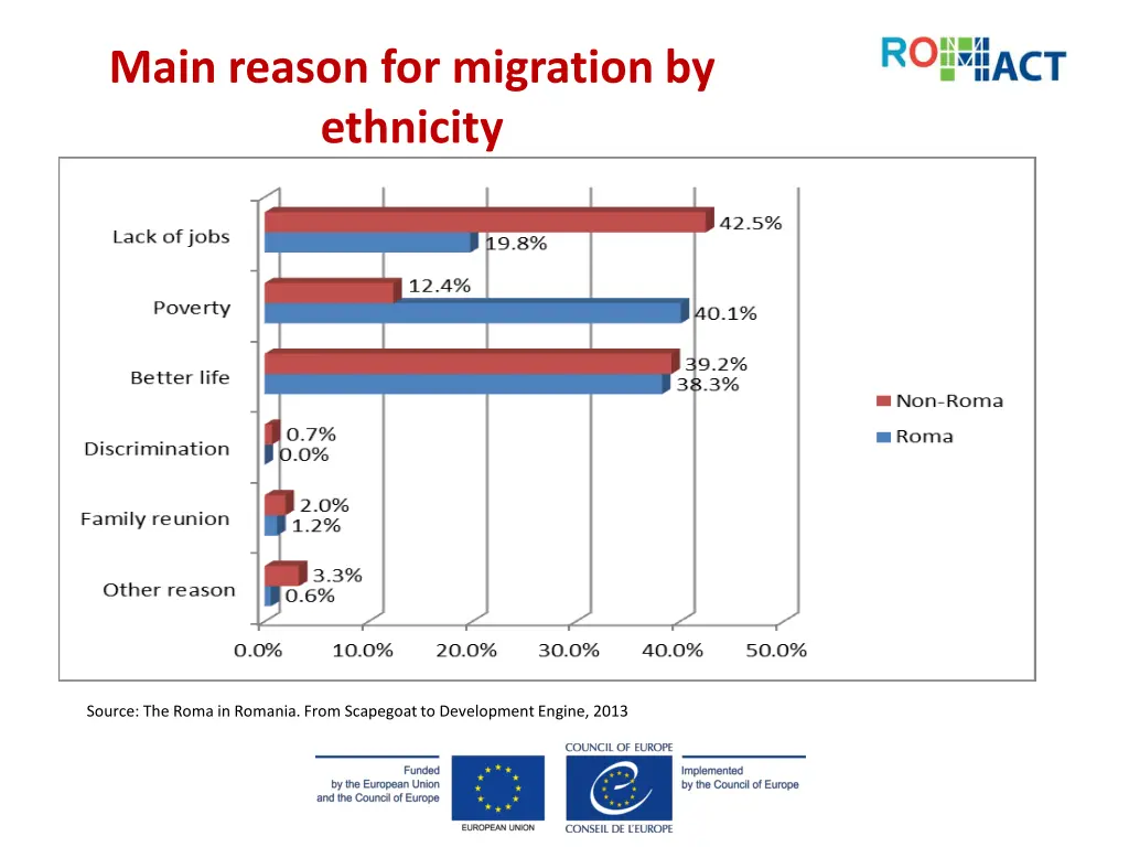 main reason for migration by ethnicity