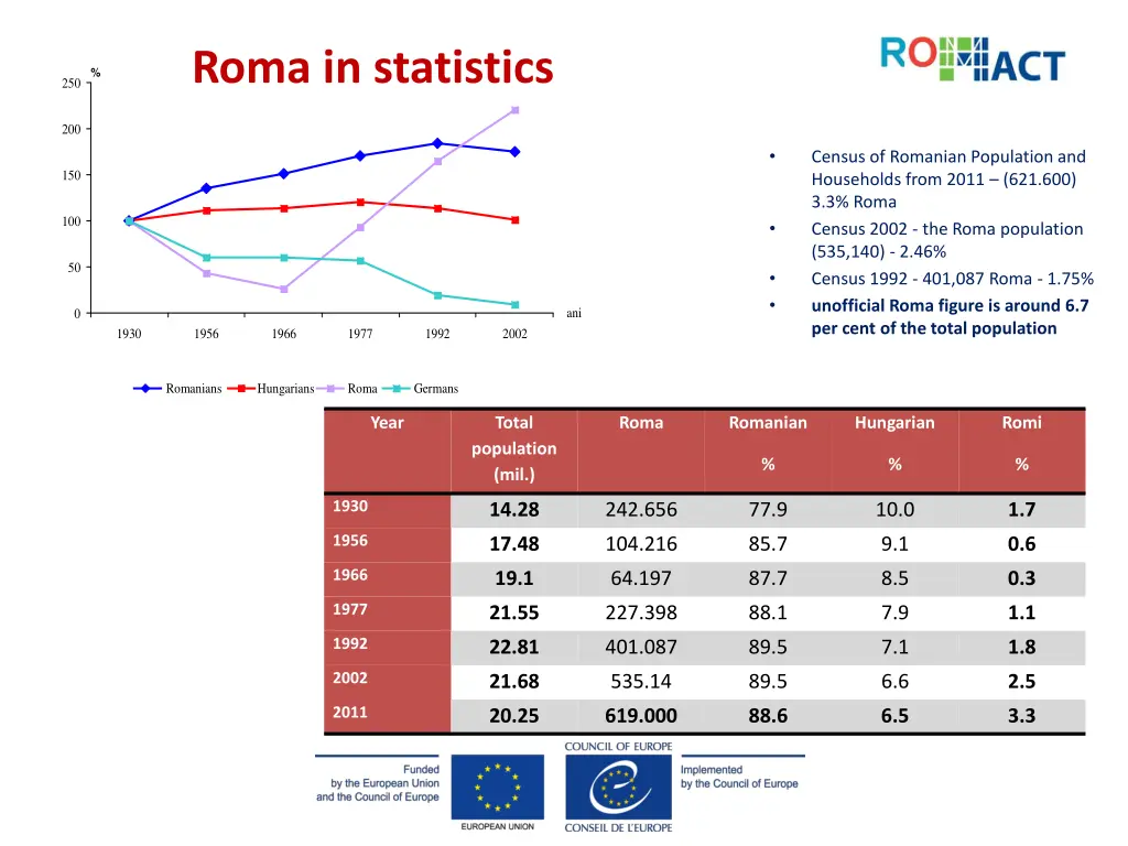 roma in statistics