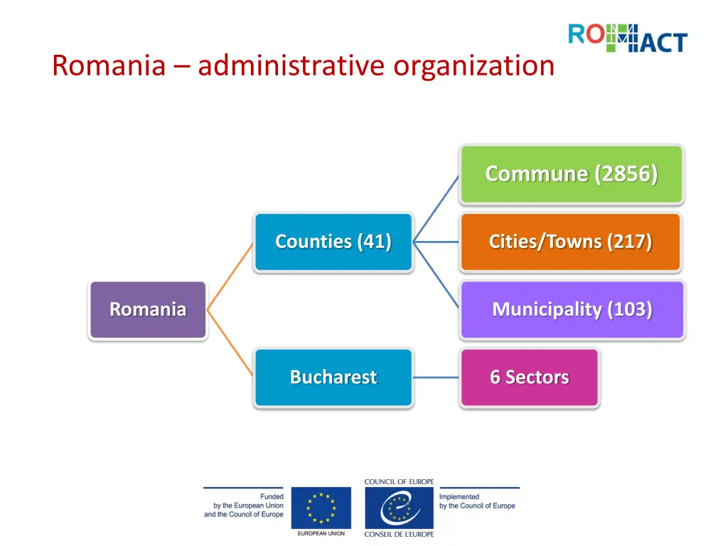 romania administrative organization