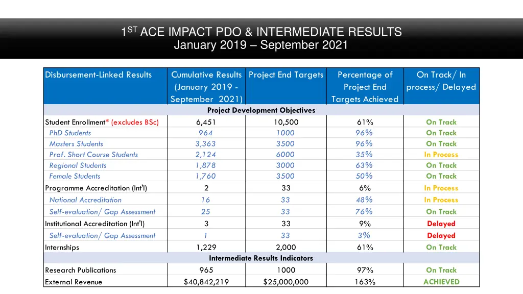 1 st ace impact pdo intermediate results january
