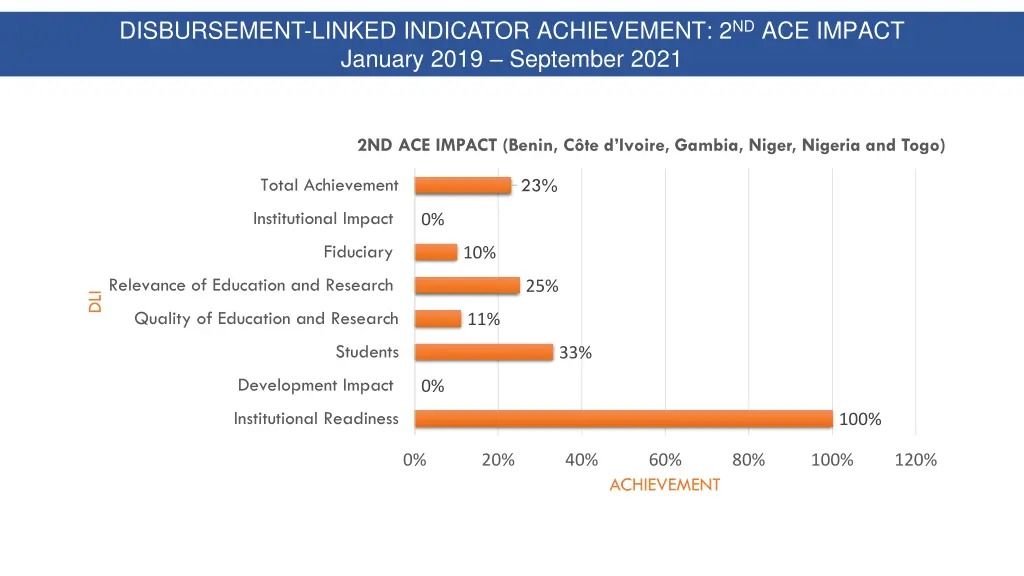 disbursement linked indicator achievement 1