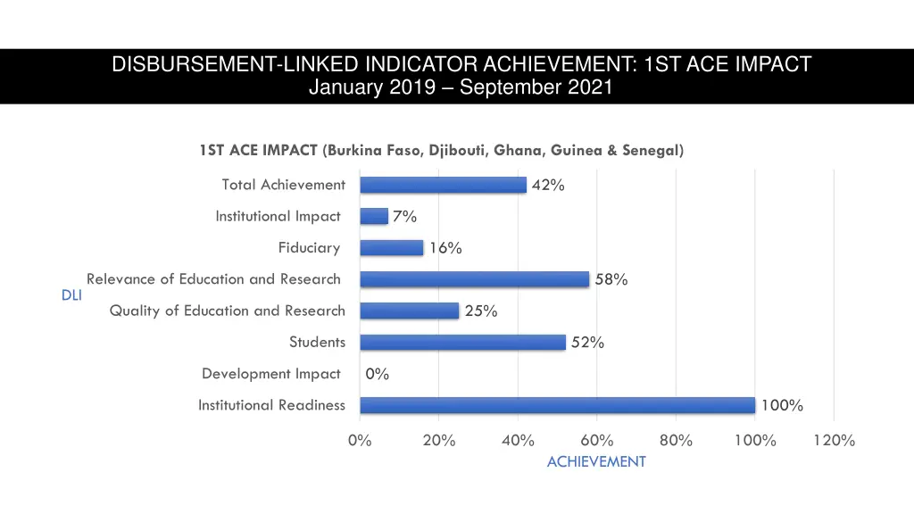 disbursement linked indicator achievement
