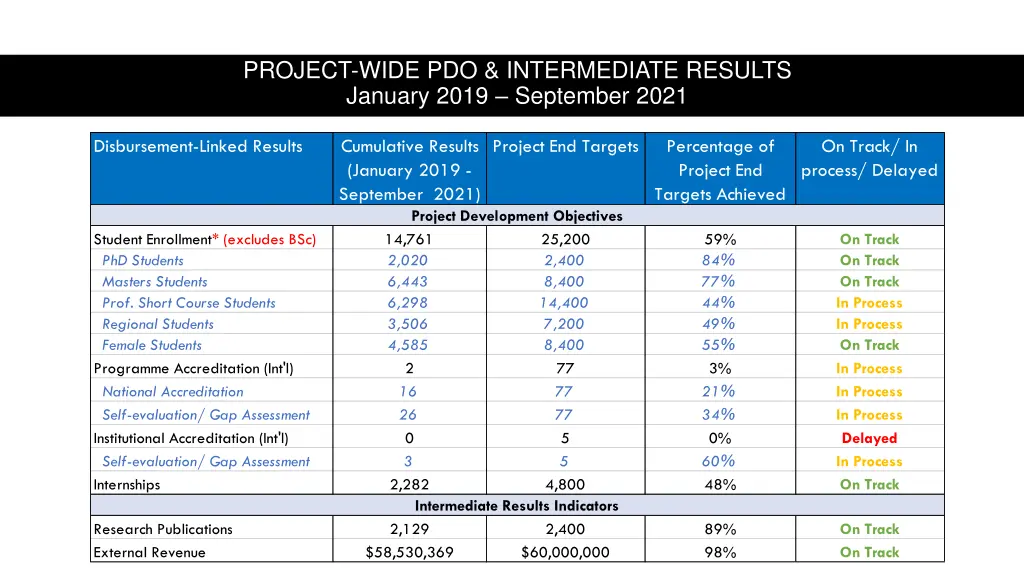 project wide pdo intermediate results january