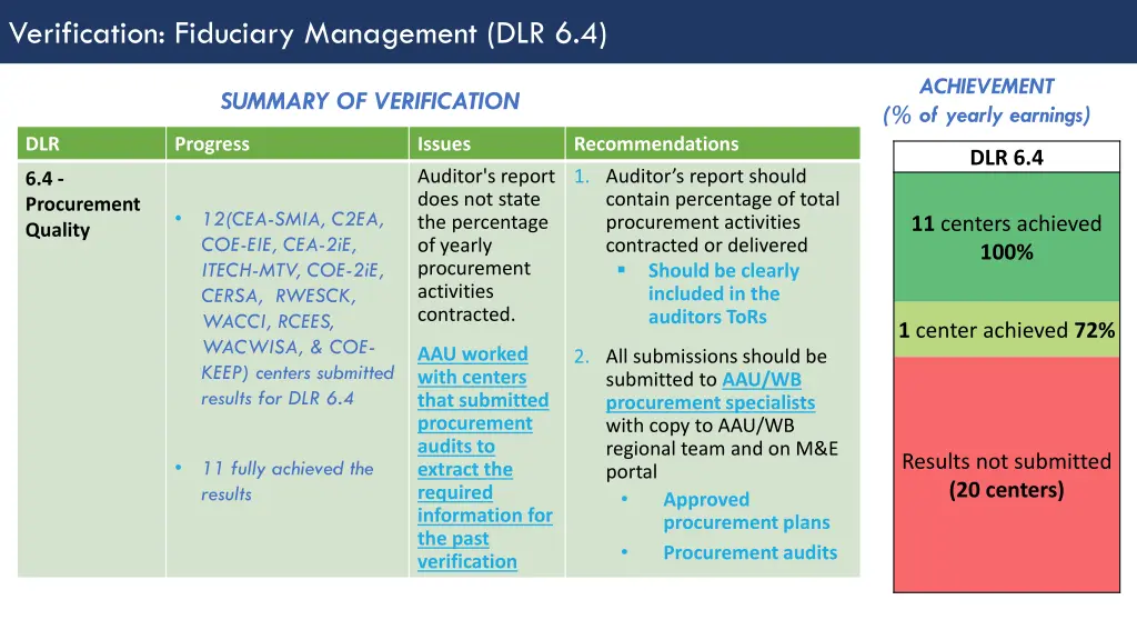 verification fiduciary management dlr 6 4