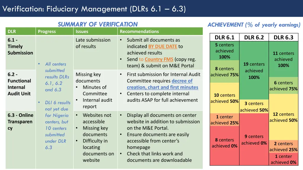 verification fiduciary management dlrs 6 1 6 3