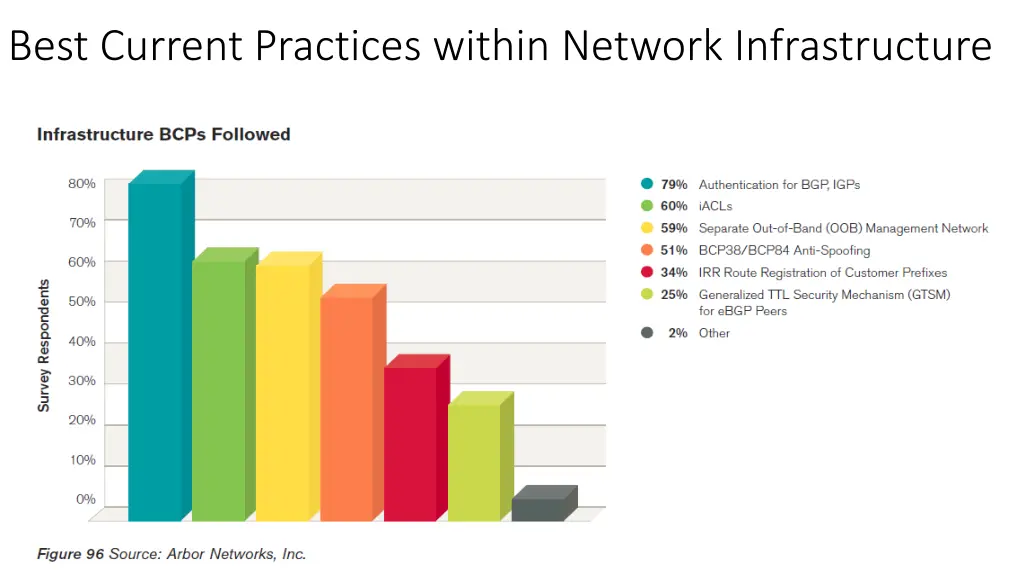 best current practices within network