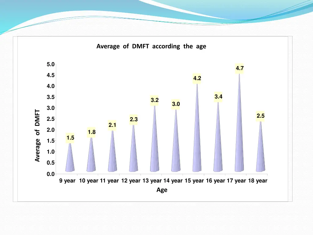 average of dmft according the age