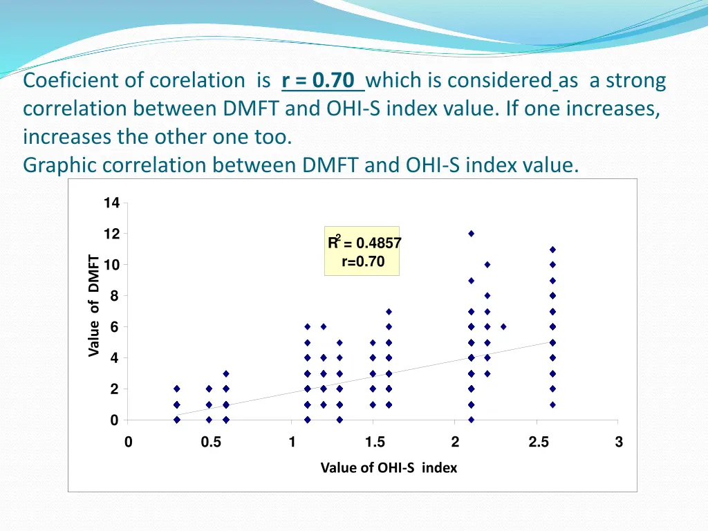 coeficient of corelation is r 0 70 which