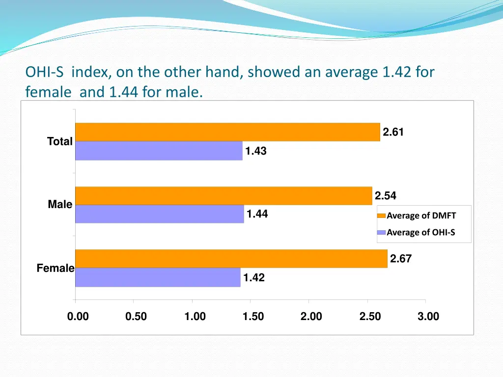ohi s index on the other hand showed an average