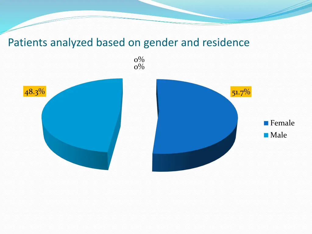patients analyzed based on gender and residence