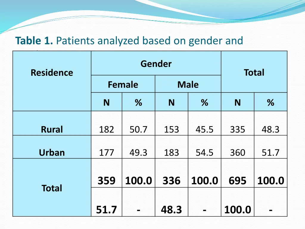 table 1 patients analyzed based on gender