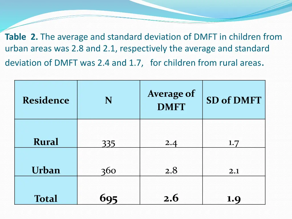 table 2 the average and standard deviation