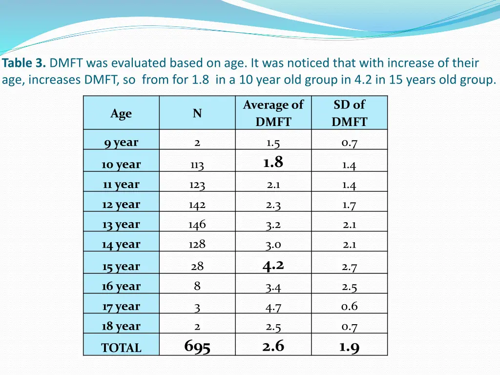 table 3 dmft was evaluated based
