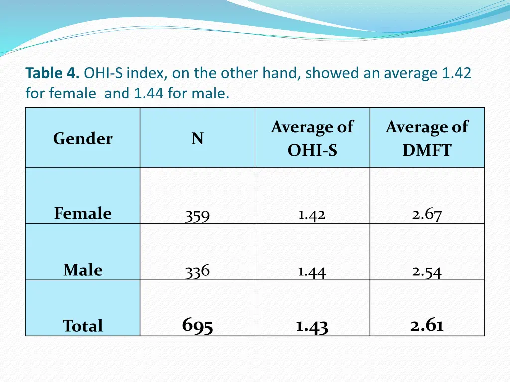 table 4 ohi s index on the other hand showed