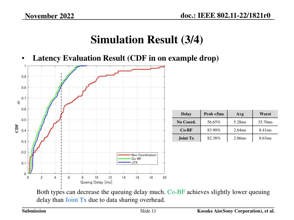 doc ieee 802 11 22 1821r0 10