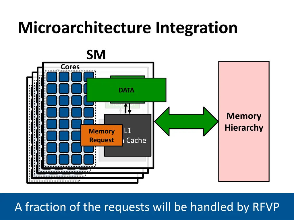 microarchitecture integration 2
