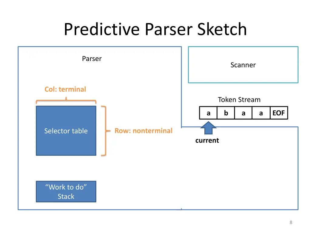 predictive parser sketch