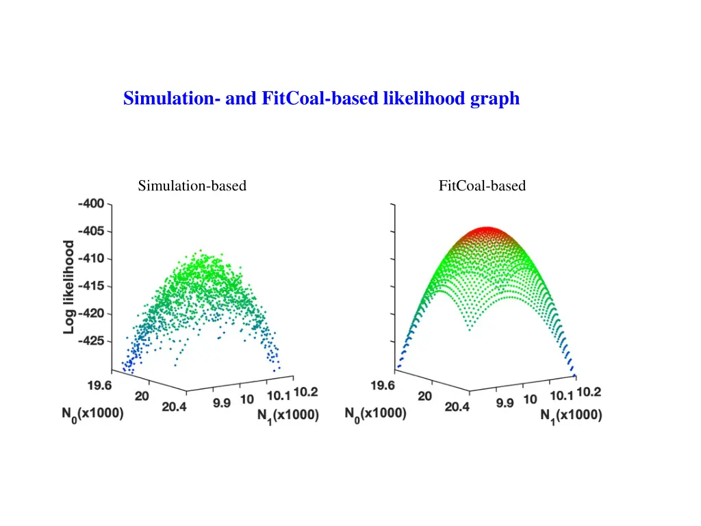 simulation and fitcoal based likelihood graph