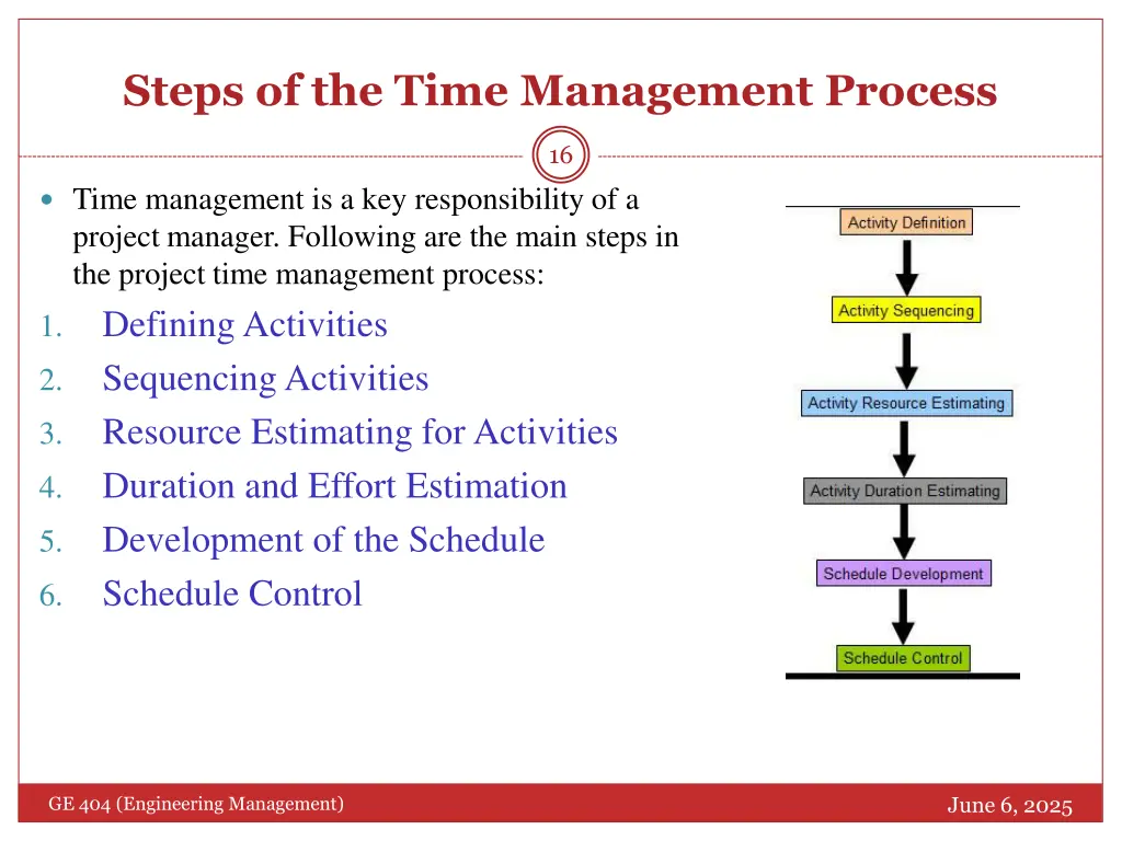 steps of the time management process