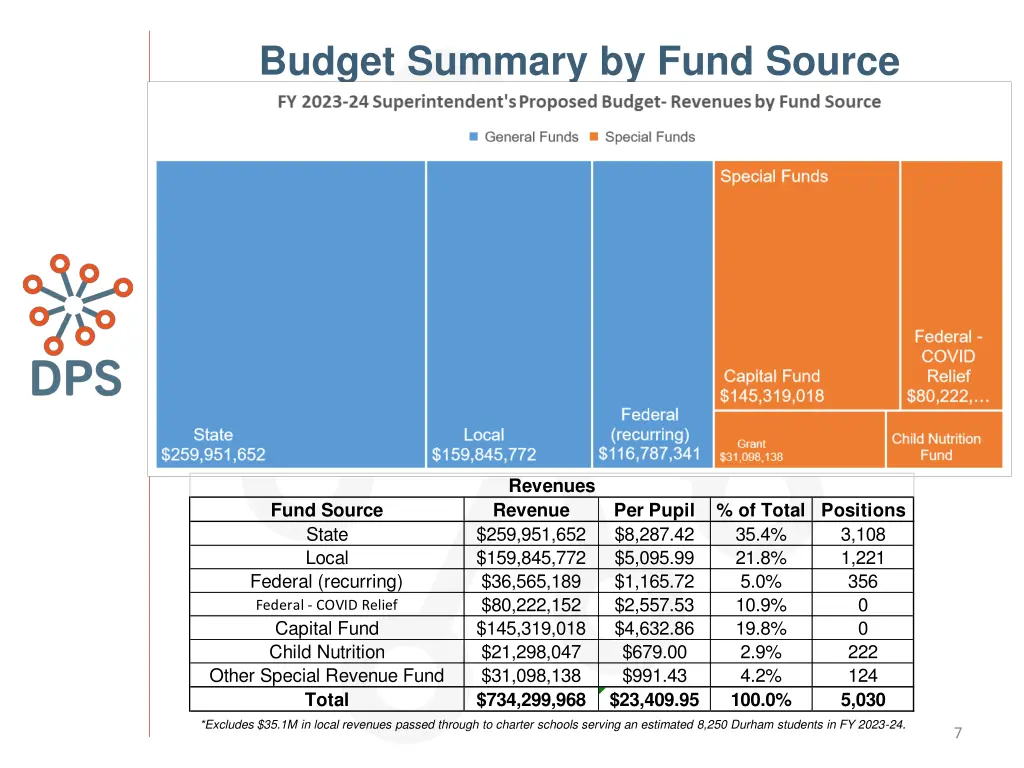 budget summary by fund source