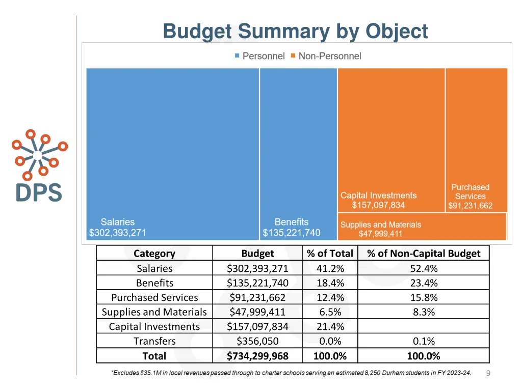 budget summary by object