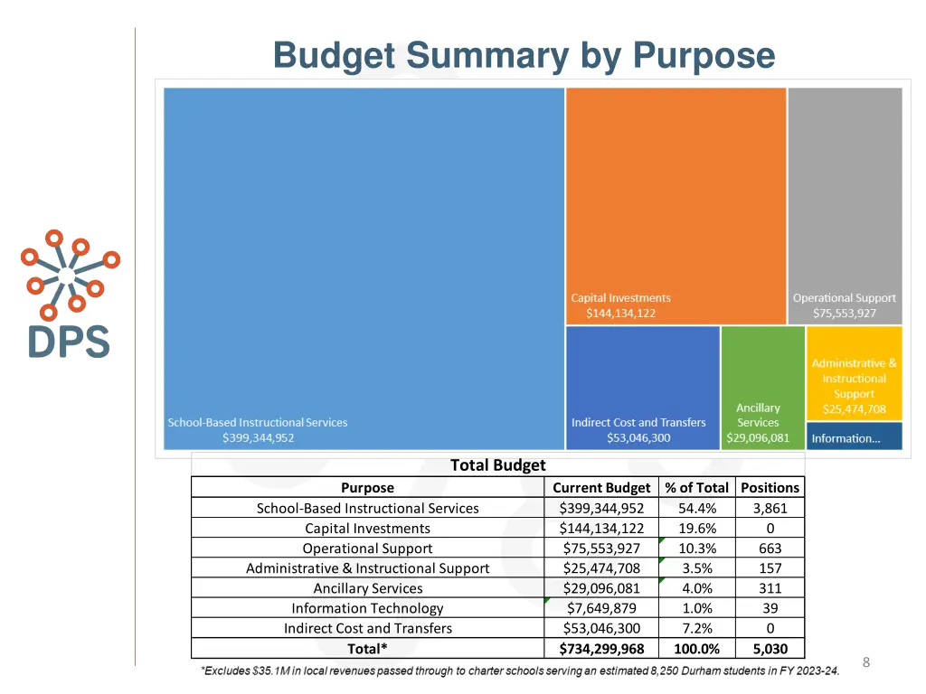 budget summary by purpose