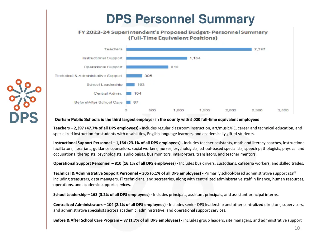 dps personnel summary