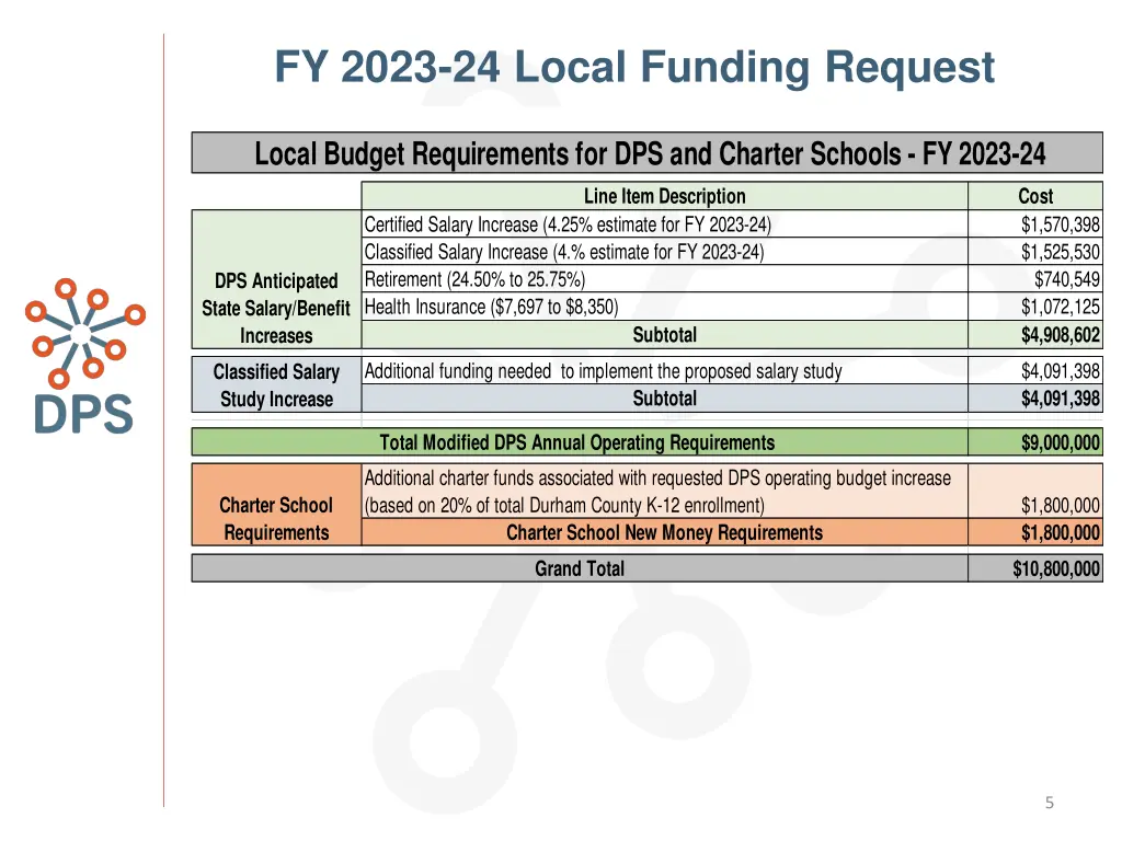 fy 2023 24 local funding request