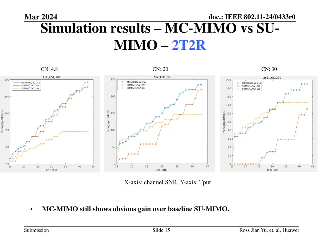mar 2024 simulation results mc mimo vs su mimo 1