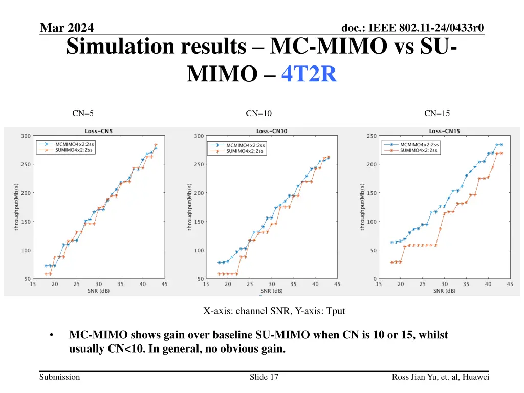 mar 2024 simulation results mc mimo vs su mimo 2