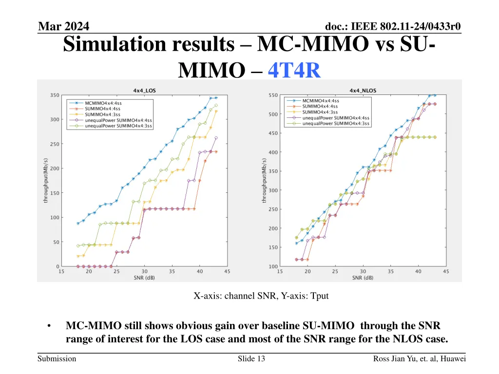 mar 2024 simulation results mc mimo vs su mimo