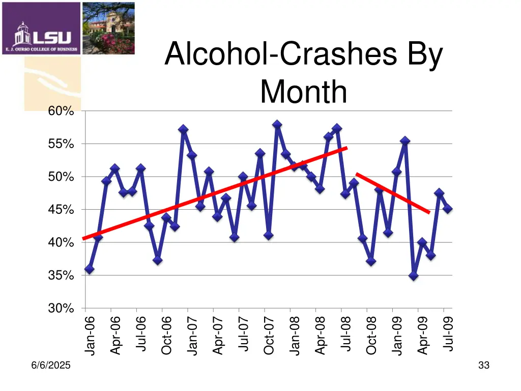 alcohol crashes by month