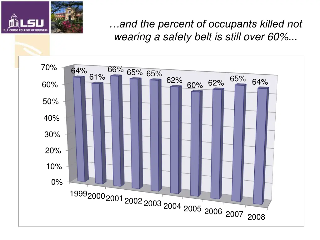 and the percent of occupants killed not wearing