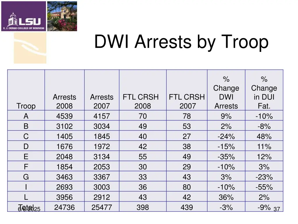 dwi arrests by troop