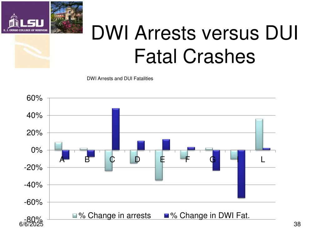dwi arrests versus dui fatal crashes