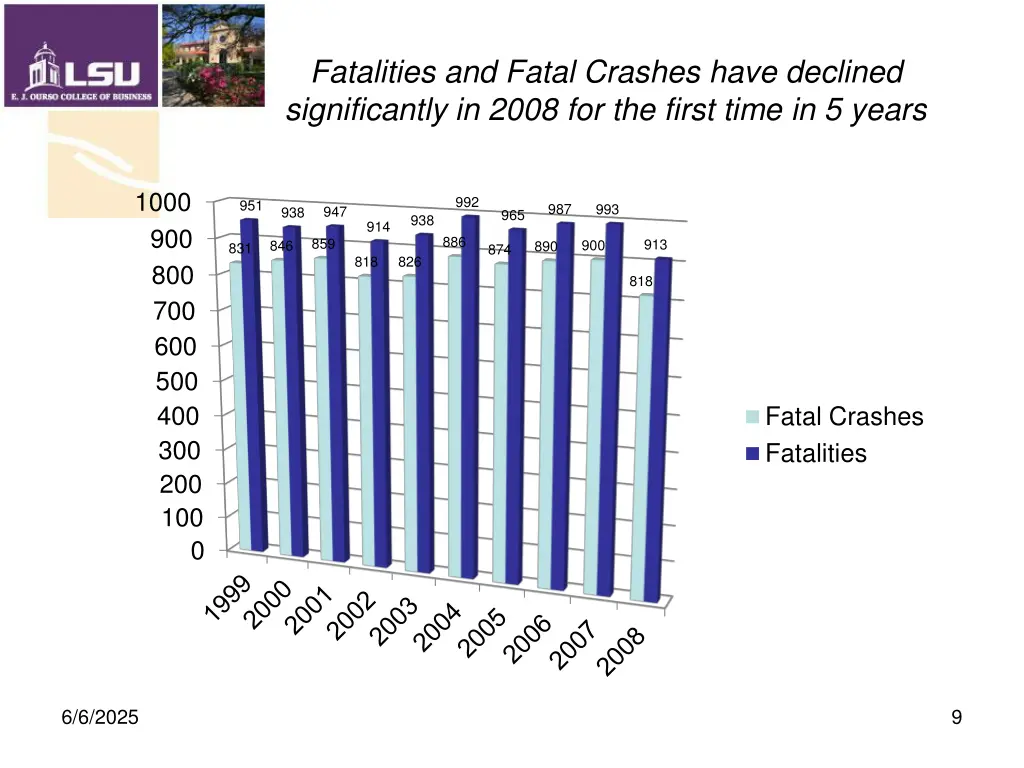 fatalities and fatal crashes have declined