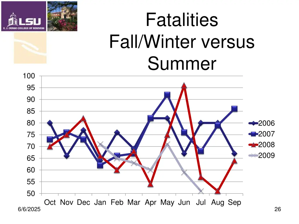 fatalities fall winter versus summer