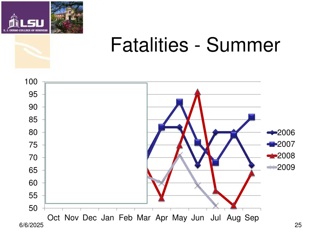 fatalities summer