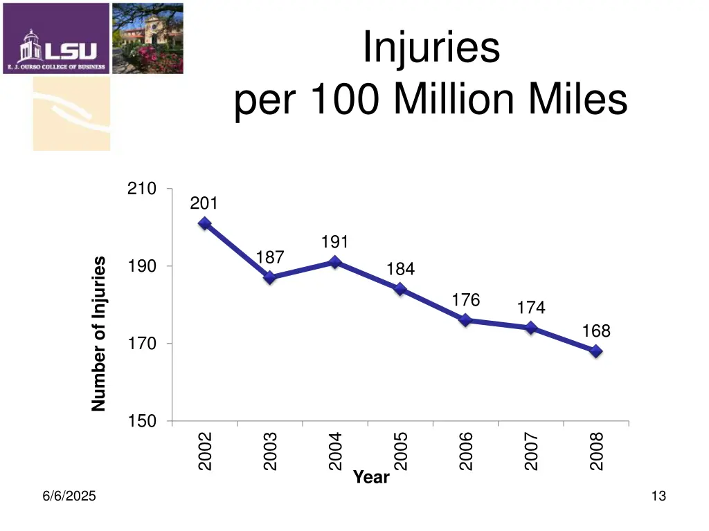 injuries