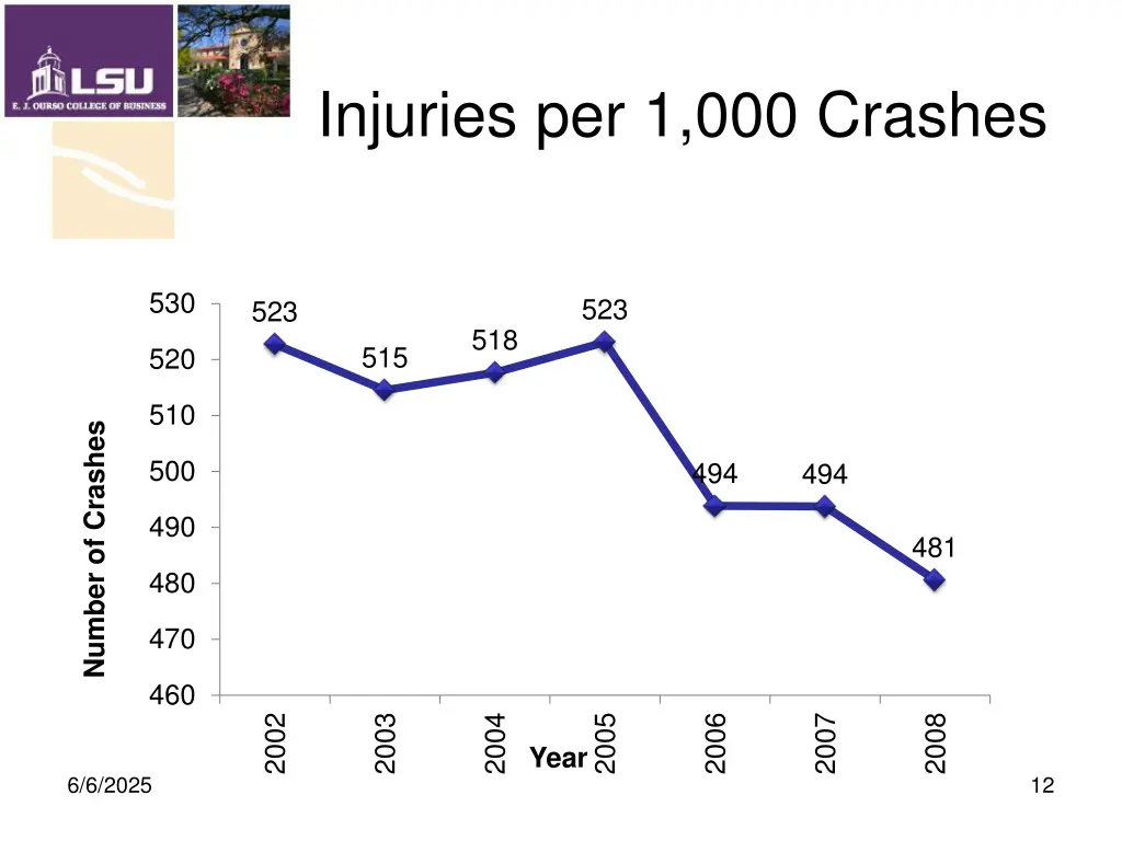 injuries per 1 000 crashes