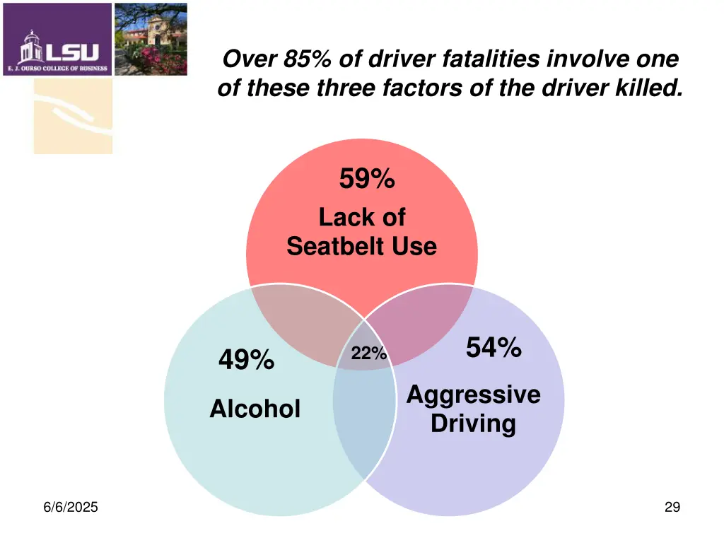 over 85 of driver fatalities involve one of these