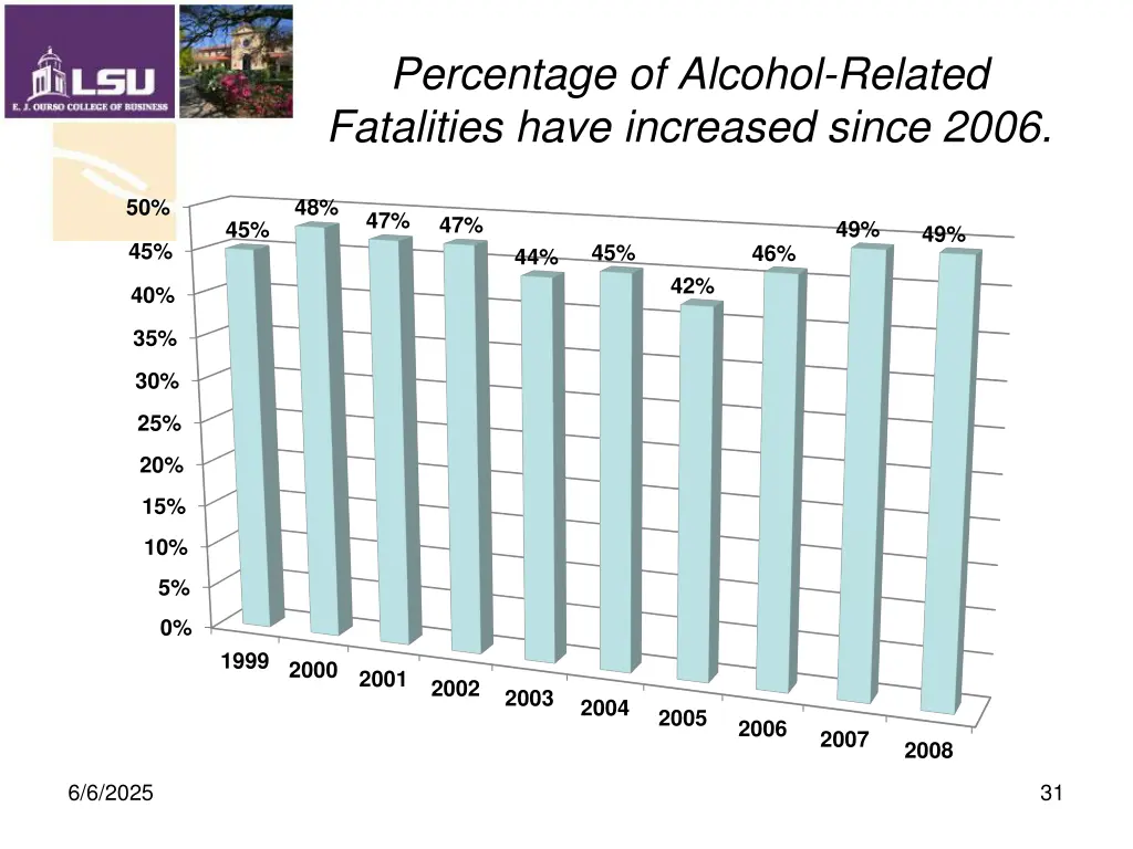 percentage of alcohol related fatalities have