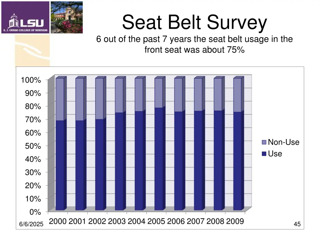 seat belt survey 6 out of the past 7 years