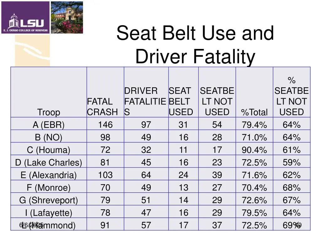 seat belt use and driver fatality